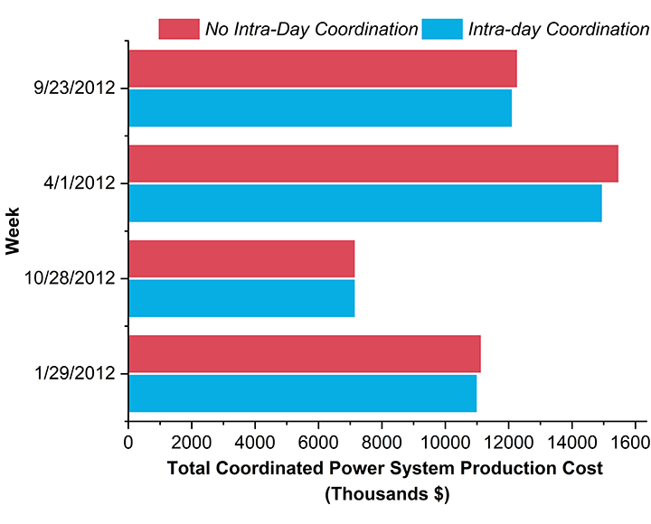 Bar graph chart of power system production costs for one week of each season of the year. Red bars represent no intra-day coordination. Blue bars represent intra-day coordination. For every week except the winter season, the blue bar is lower than the red