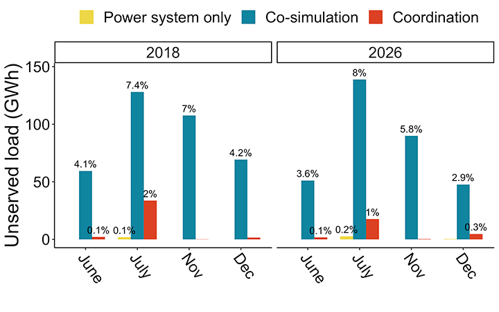 Graph of unserved load, or power generation that cannot be delivered, for the selected week in months June, July, November, and December for 2018 and 2026. The unserved load is less in 2026 versus 2018 for every month, except July.