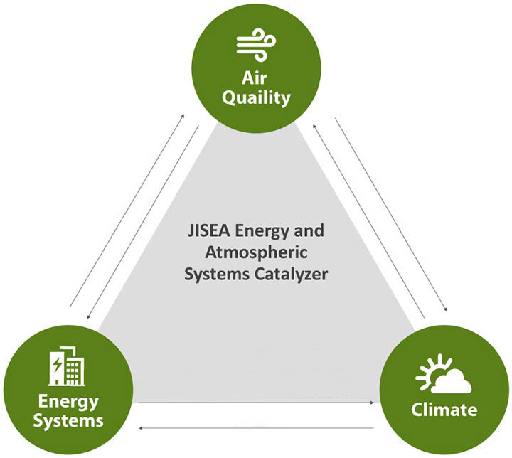 Graphic portrays the three focus areas of the Energy and Atmospheric Systems Catalyzers - Air Quality, Climate, and Energy Systems - oriented in a triangle with arrows along each side of the triangle to represent the relationship between each focus area.