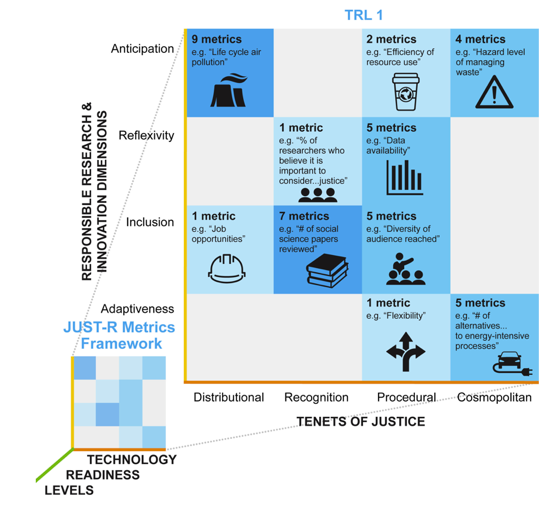 Illustrated JUST-R metrics framework organized into dimensions of tenets of justice and responsible research and innovation.
