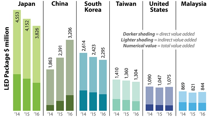 Bar chart of the total value added for LED packages in the LED supply chain for the four benchmarked economies from 2014–2016. Darker sections of the bars represent direct value added. Lighter sections of the bars represent indirect value added. 