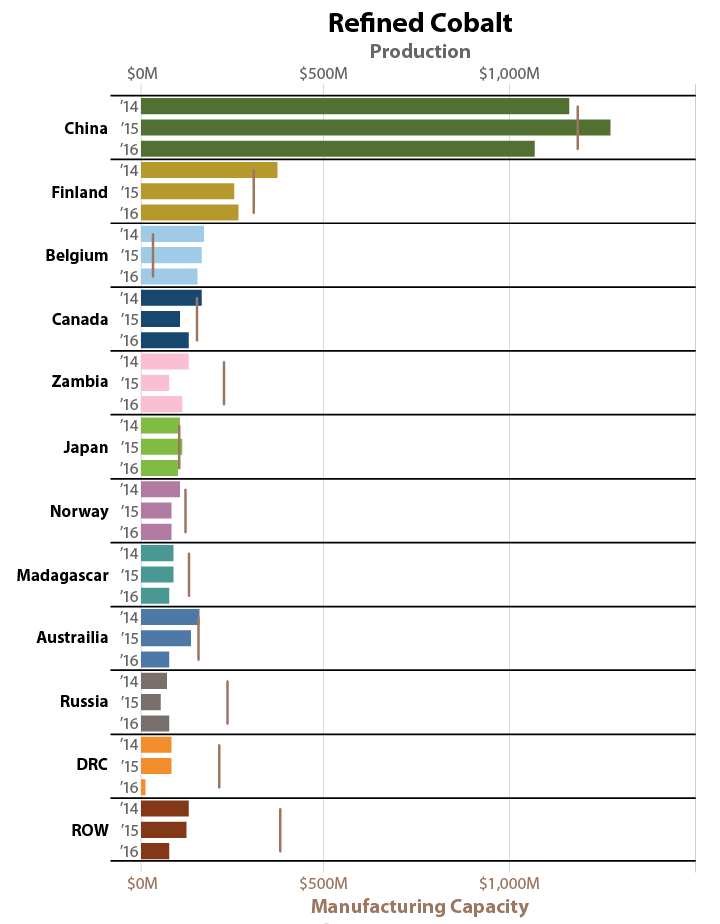 Bar graph of the refined cobalt production for each benchmarked country from 2014 to 2016. China had the highest production, followed by Finland. An additional y axis shows manufacturing capacity. China also had the highest manufacturing capacity.