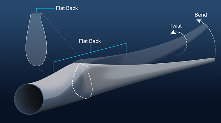 A wind turbine blade with a flat back. Arrows show how the blade can both twist and bend.