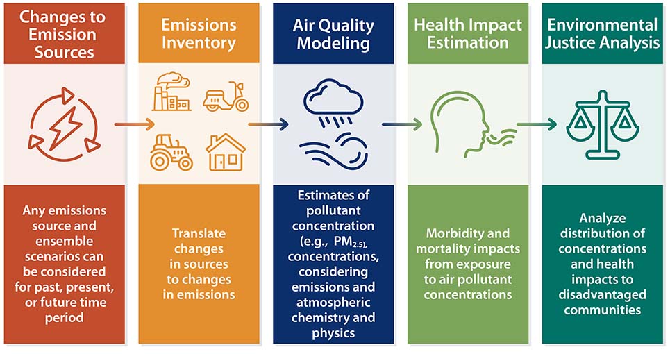 Five-step process for air quality analysis