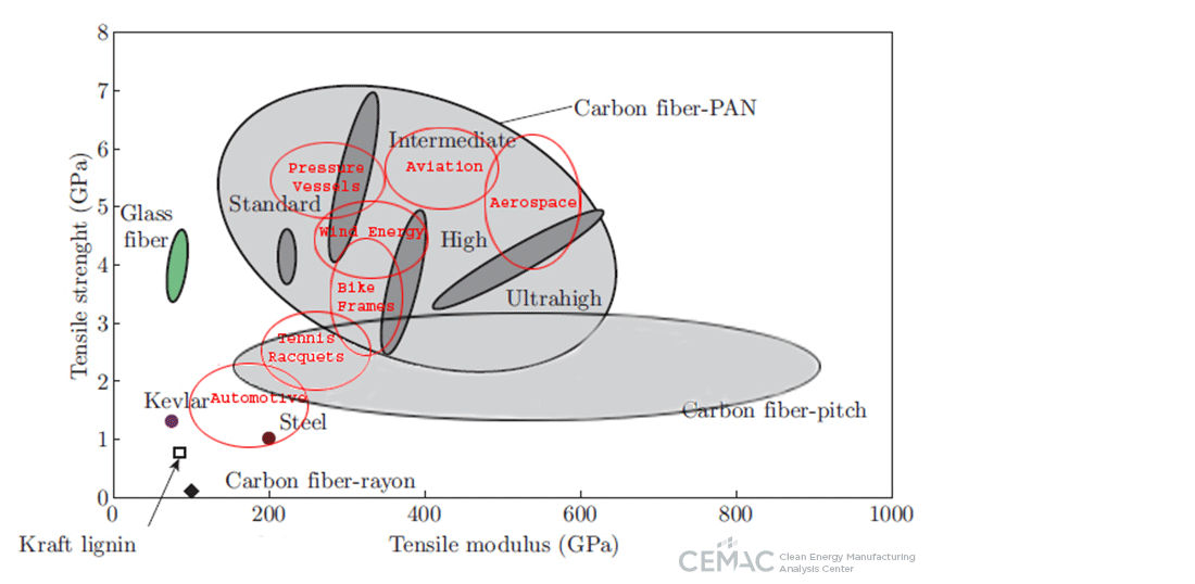 Graph displaying carbon fiber properties from various precursors in gray and black, compared to industry requirements in red.