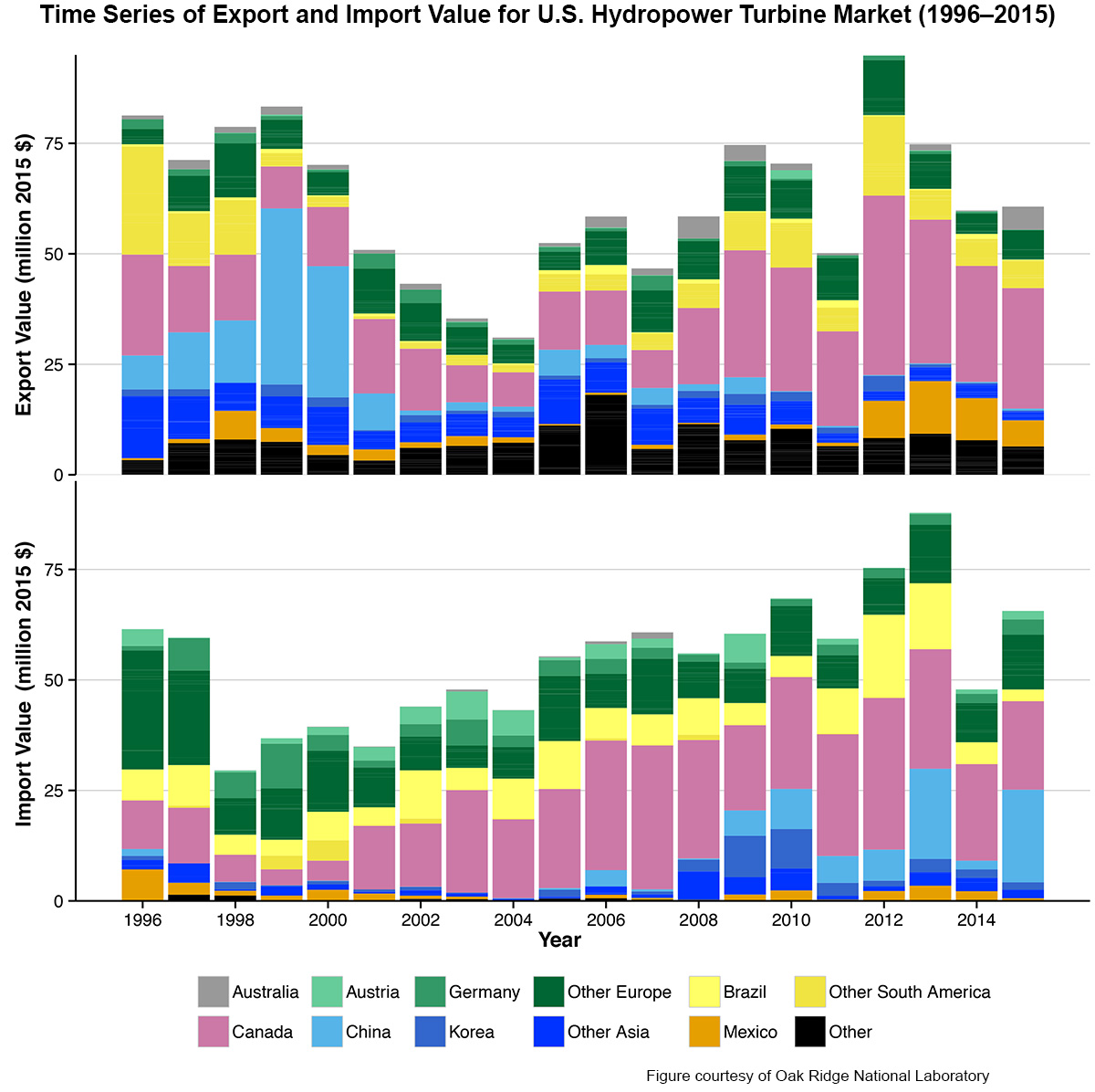 Chart showing export and import values in dollars for U.S. hydropower turbine market for several countries over years 1996-2015.