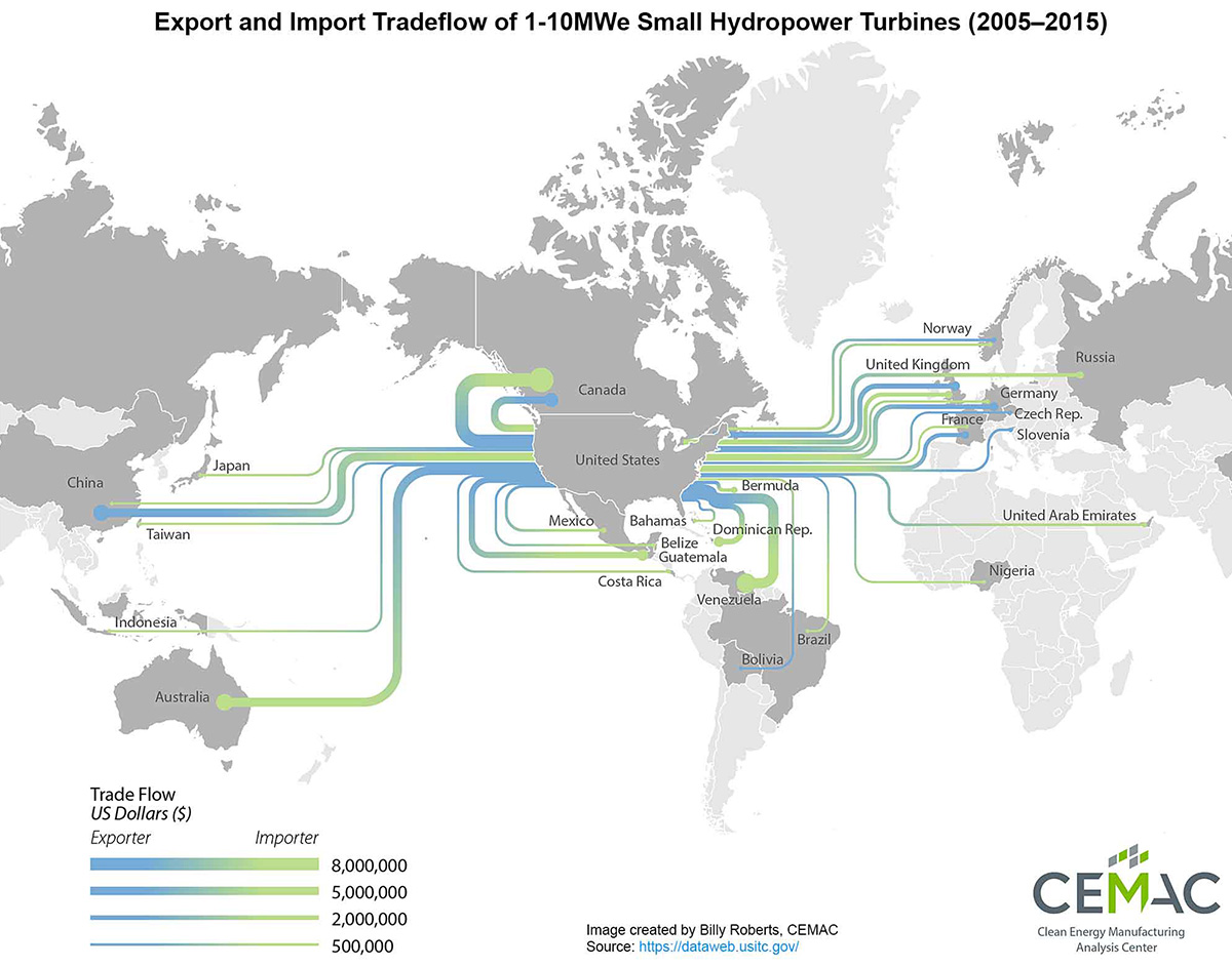 Global map showing the export and import trade flow of small hydropower turbines to and from the U.S., with green lines representing imports, blue lines representing exports, and the thickness of lines representing the value of the trade in dollars.