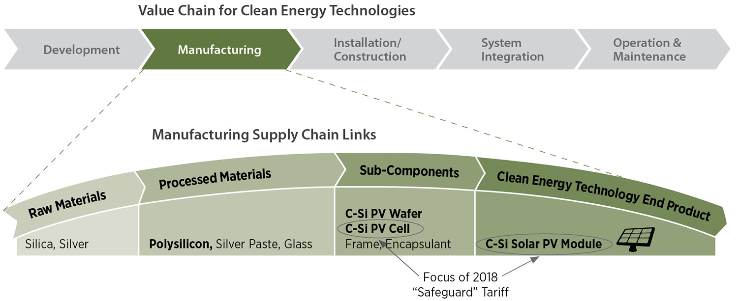Graph showing steps for manufacturing supply chain links.